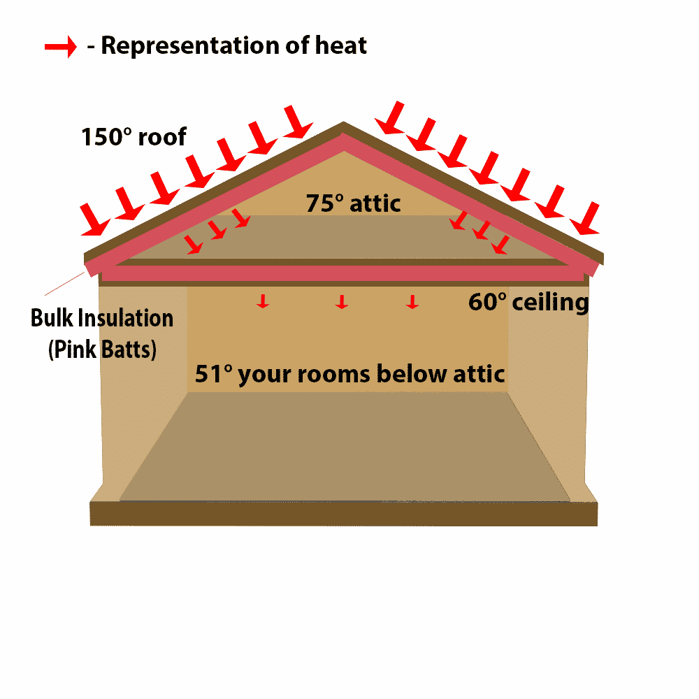 How Does Insulation Work? - Insulation Easy Australia